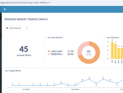 45 Jemaah Haji Indonesia Wafat di Tanah Suci per 23 Mei 2025, Mayoritas Laki-laki
