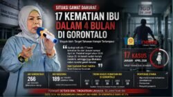 Kematian Ibu di Gorontalo Capai 17 Kasus, Pemerintah Sebut Situasi Gawat Darurat