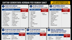 Update Daftar Korban Kecelakaan Bekasi Timur: 14 Tewas, 84 Luka, Tersebar di Sejumlah Rumah Sakit