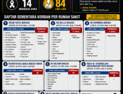 Update Daftar Korban Kecelakaan Bekasi Timur: 14 Tewas, 84 Luka, Tersebar di Sejumlah Rumah Sakit