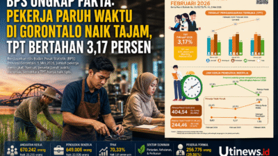 BPS Ungkap Fakta: Pekerja Paruh Waktu di Gorontalo Naik Tajam, Tingkat Pengangguran Terbuka Bertahan 3,17 Persen