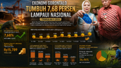 Ekonomi Gorontalo Tumbuh 7,68 Persen, Lampaui Nasional