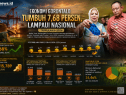 Ekonomi Gorontalo Tumbuh 7,68 Persen, Lampaui Nasional